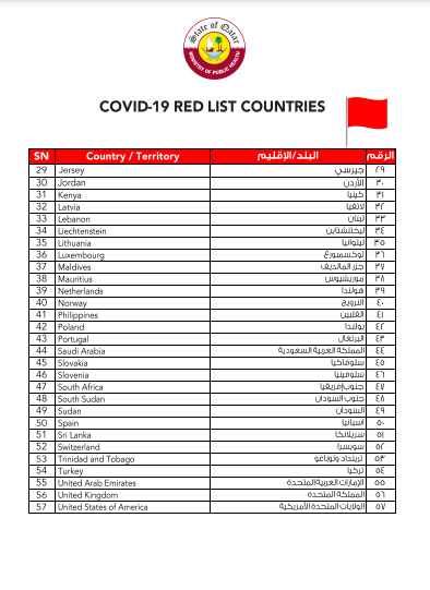 وزارة الصحة تحدث القوائم الخضراء والحمراء للدول حسب خطورة جائحة كوفيد-19