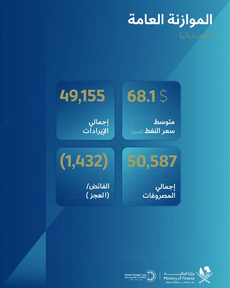 تغطية العجز من أدوات الدين بقيمة 1.4 مليار.. 49.2 مليار ريال إيرادات الموازنة في الربع الثالث