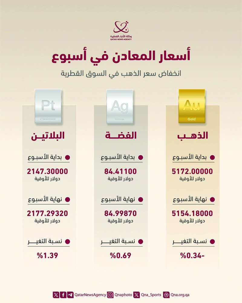 ارتفاع أسعار المعادن الثمينة الأخرى.. سعر الذهب بالسوق القطرية يتراجع 0.34 في المائة