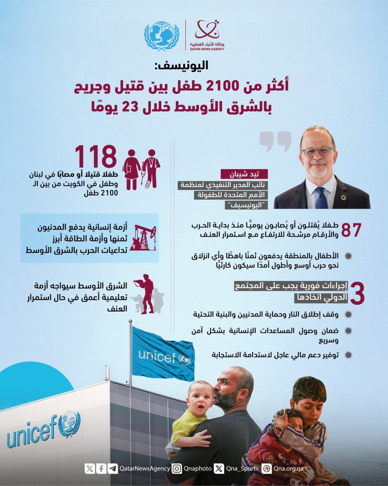 الأطفال في المنطقة يدفعون ثمنا باهظا.. اليونيسيف: 2100 طفل بين قتيل وجريح في الشرق الأوسط خلال 23 يوما