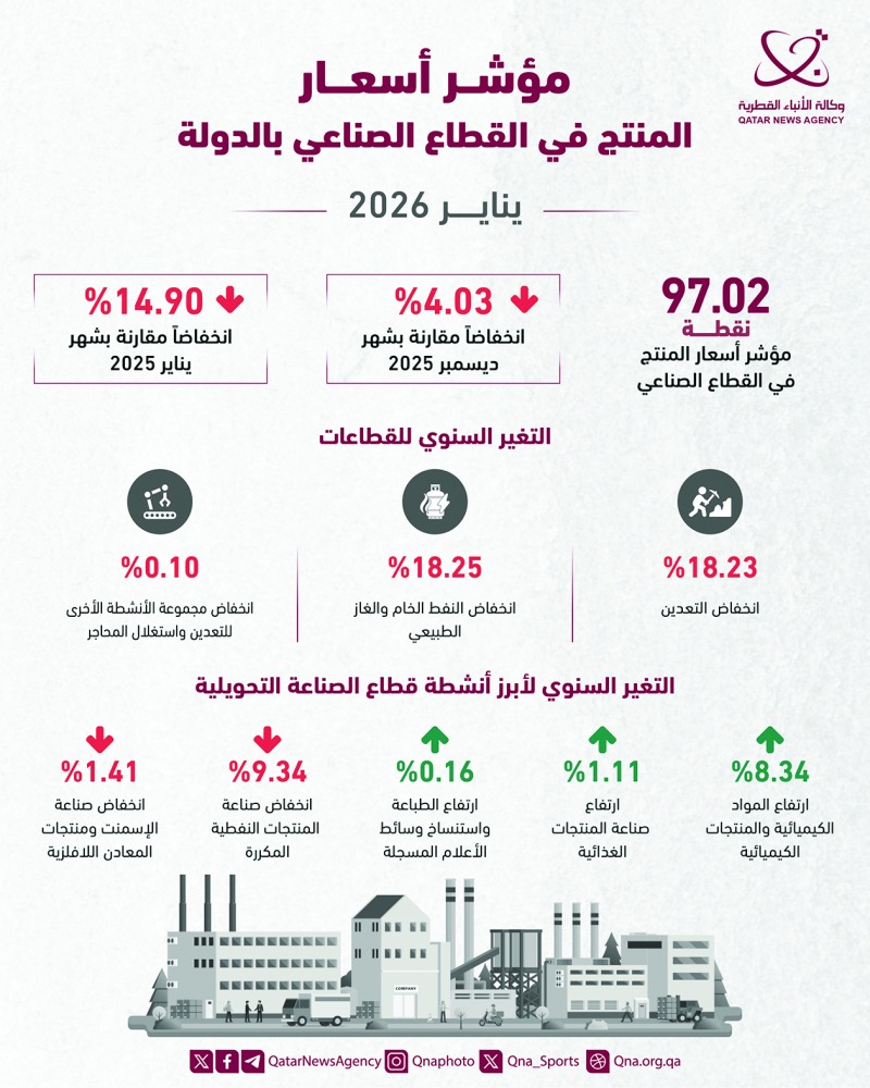 انخفاض مؤشر أسعار المنتج الصناعي بالدولة 14.9%