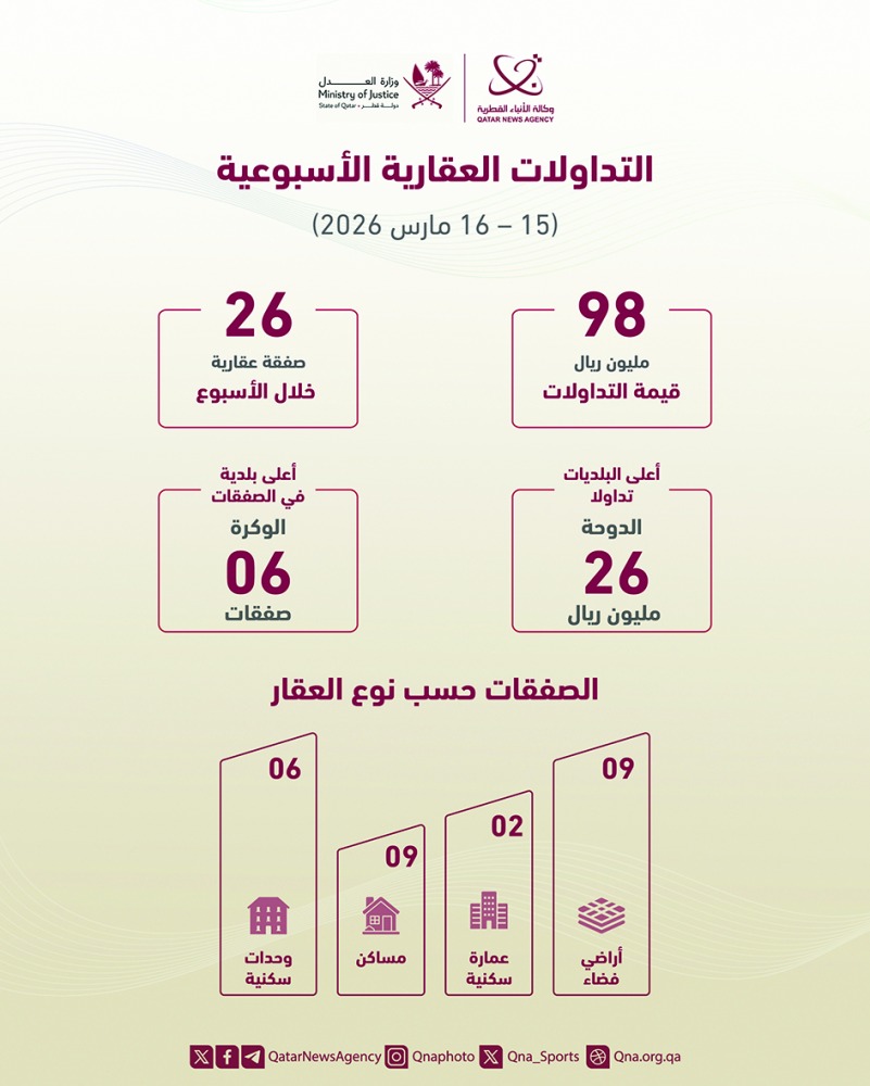 98 مليون ريال تداولات عقارية في يومين
