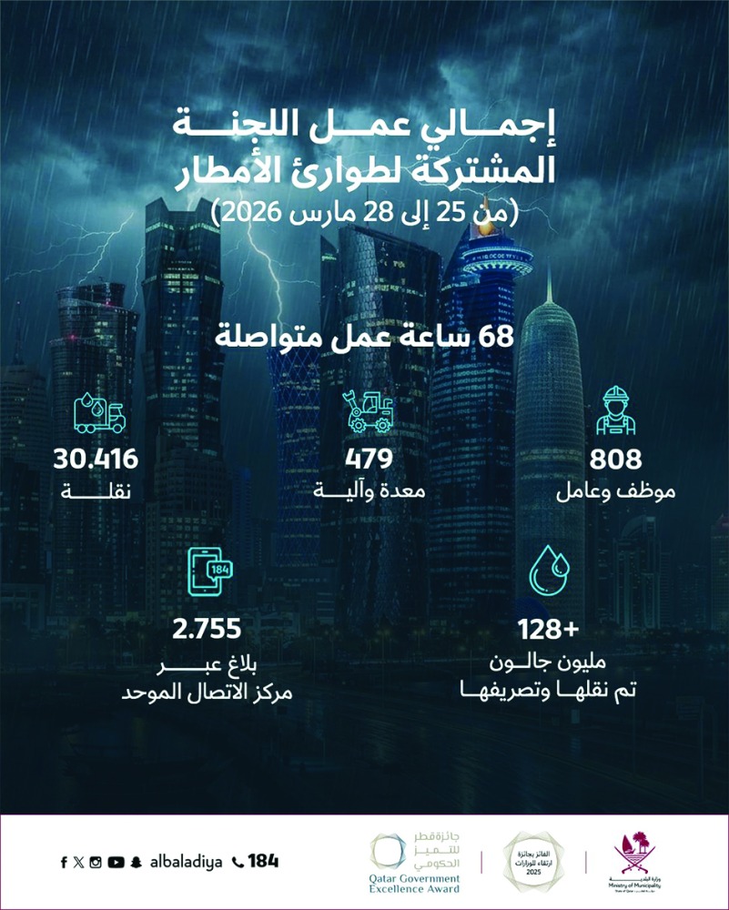 حصيلة 68 ساعة من العمل المتواصل.. اللجنة المشتركة: سحب 128 مليون جالون مياه أمطار