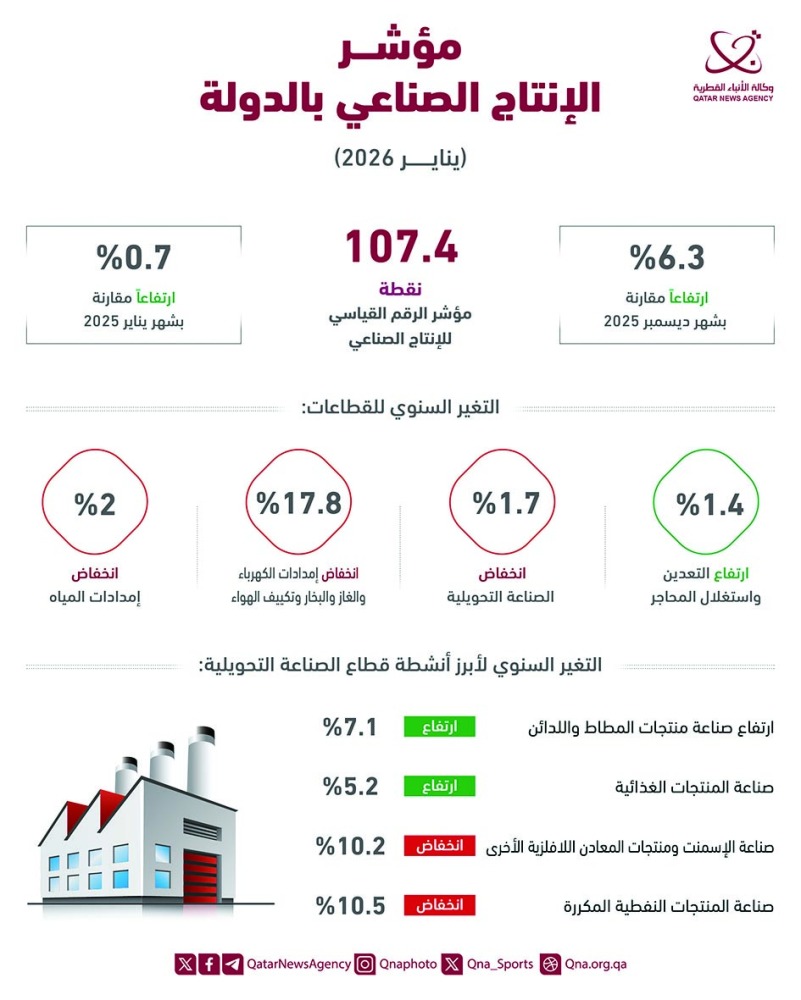 «الوطني للتخطيط»: ارتفاع مؤشر الإنتاج الصناعي بالدولة 6.3%