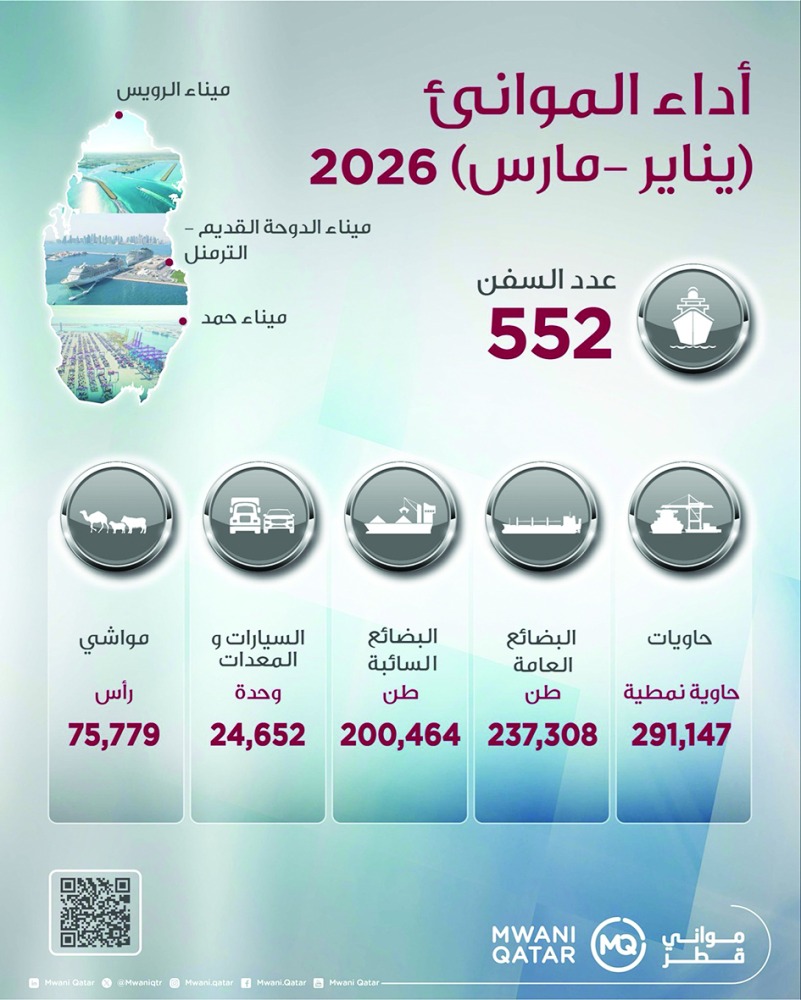 مناولة 291 ألف حاوية.. &laquo;مواني قطر&raquo;: استقبال 552 سفينة و437 ألف طن بضائع بالربع الأول