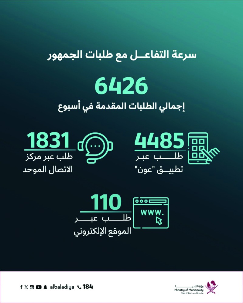 حملات مكثفة داخل الأحياء السكنية.. البلدية: إنجاز 6426 طلباً لمكافحة الحشرات خلال أسبوع