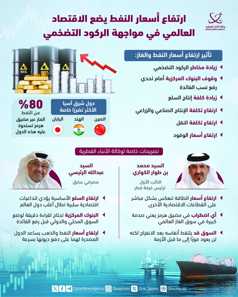 تداعيات رئيسية على تكلفة الإنتاج والنقل والوقود .. خبراء قطريون : ارتفاع أسعار النفط يضع الاقتصاد العالمي في مواجهة التضخم
