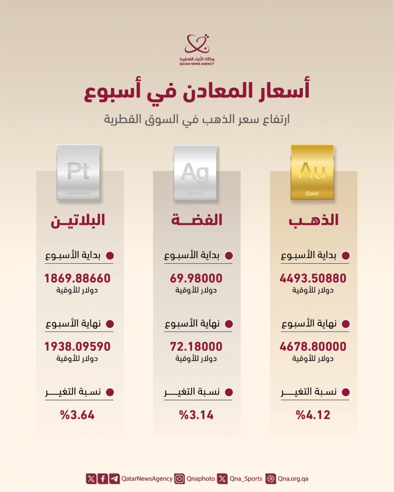 ارتفاع سعر الذهب بالسوق المحلية 4.12 %