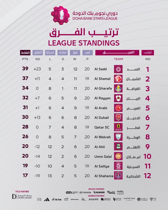 الصراع يزداد قوة والمنافسة لا تزال مستمرة.. دوري نجوم بنك الدوحة يشتعل في الأمتار الأخيرة