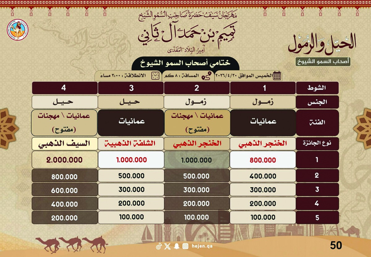 ينطلق 18 أبريل الجاري.. الكشـــف عن تفاصـــيل مهـــرجان ســــمو الأمـير للهــــجن