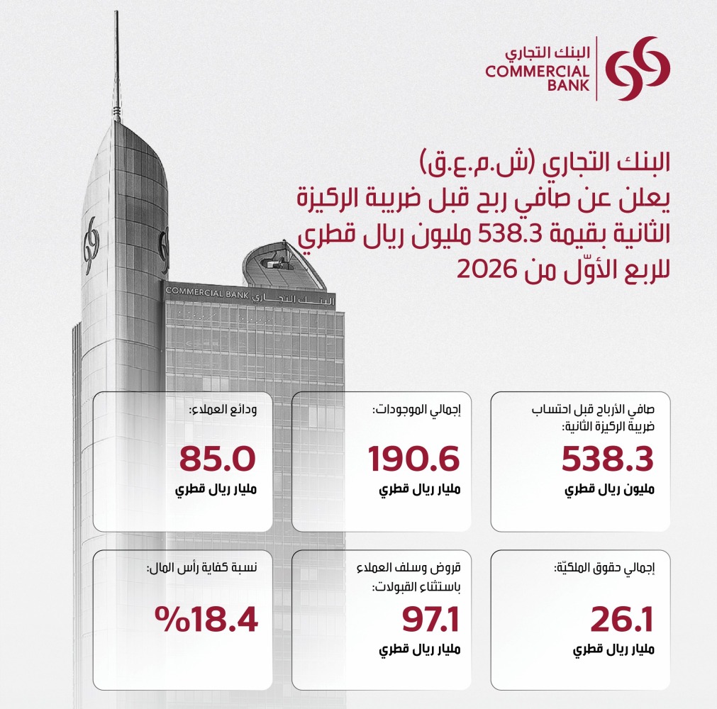 501.5 مليون ريال أرباح البنك التجاري في الربع الأول