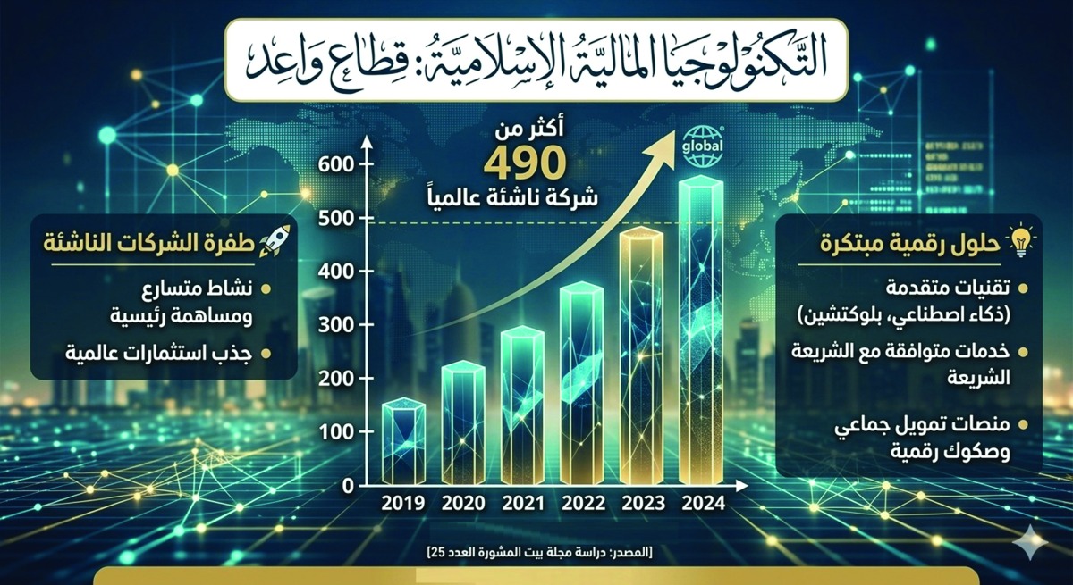 التكنولوجيا المالية تزيد قاعدة العملاء.. &laquo;بيت المشورة&raquo;: البنوك الإسلامية قادرة على الصمود أمام الأزمات
