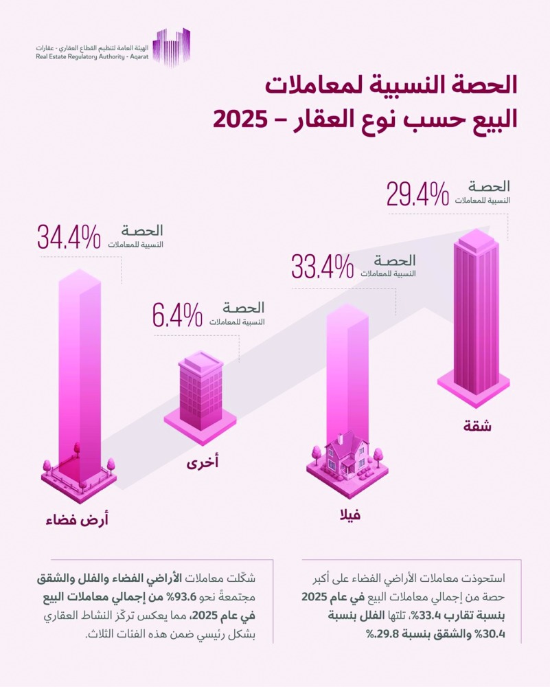 ‫ «عقارات»: الأراضي تستحوذ على أكبر حصة من معاملات البيع العقاري